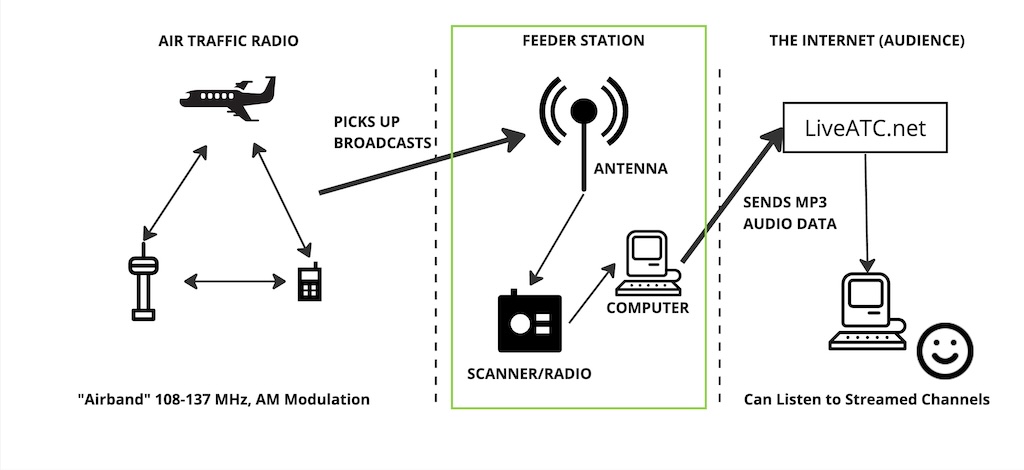 The solution - a feeder station