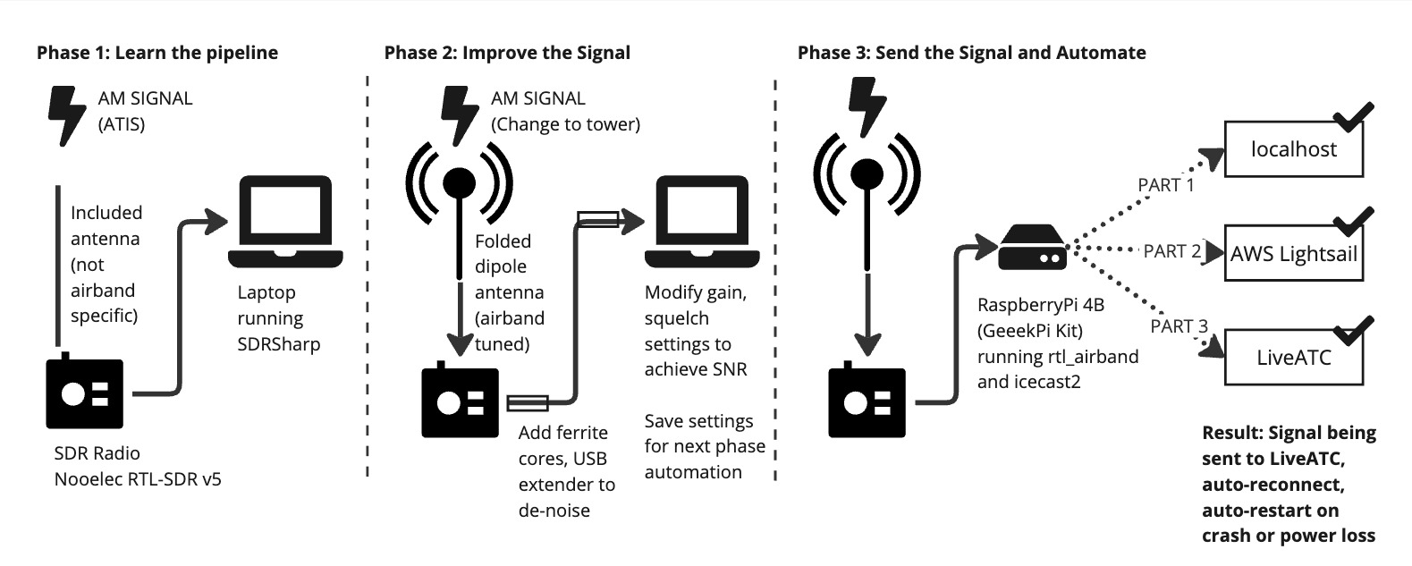 The three-phased approach